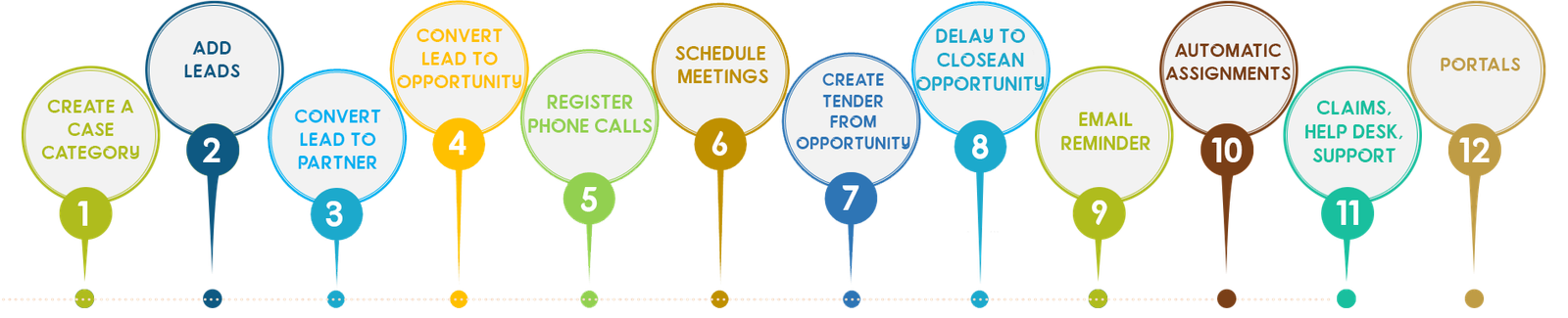 Customer-Relationship-Management-process