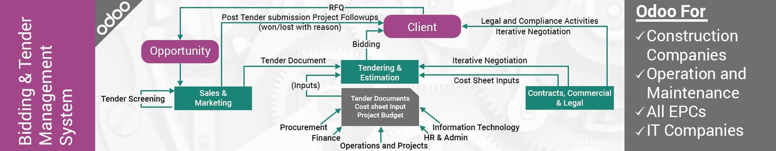 Odoo bidding and tender management system