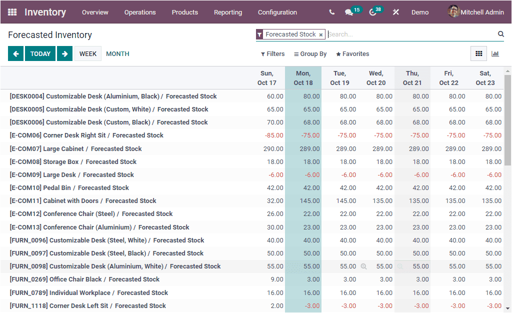 Odoo Inventory management - forecasted stock