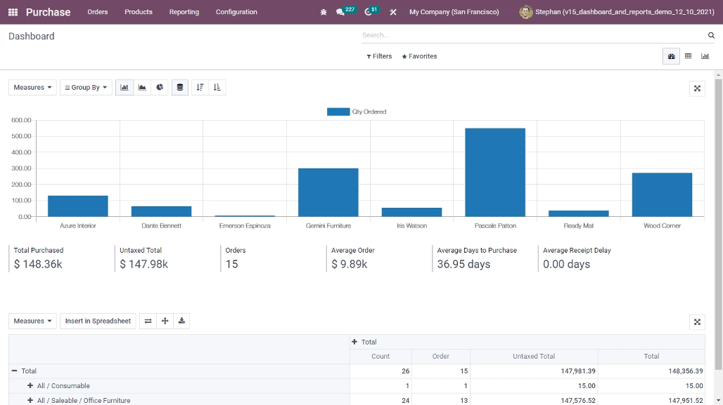 Odoo procurement management dashboard