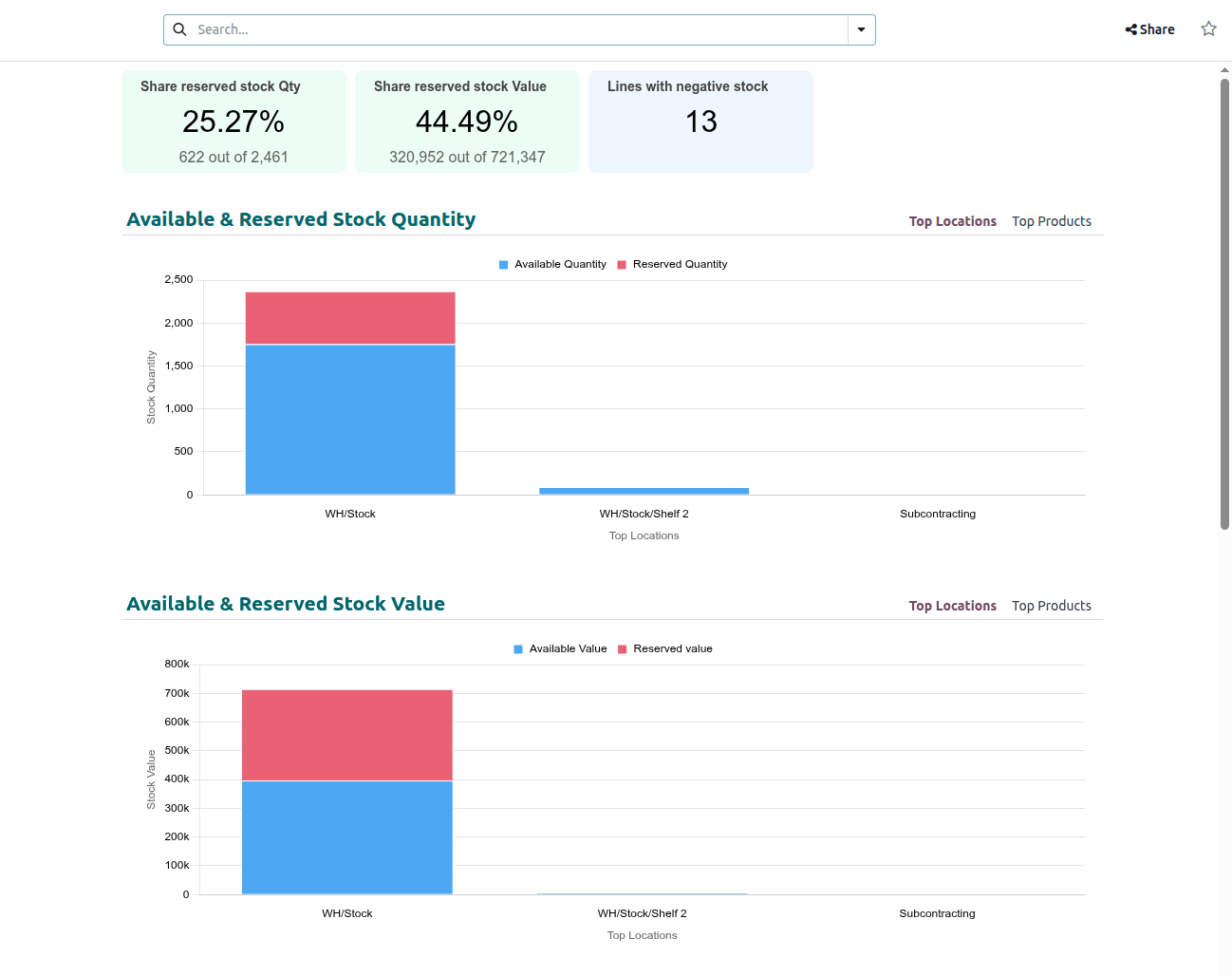 Odoo Inventory Management Dashboard showing sales metrics